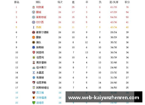 利物浦积分榜领先优势稳固，夺冠前景备受关注